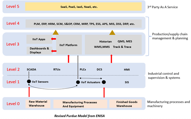 Revised Purdue Model from ENISA