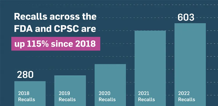 MasterControl’s recent research on the rise of product recalls impacting life science quality management.