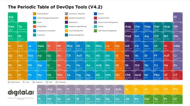 Periodic Table of DevOps Tools