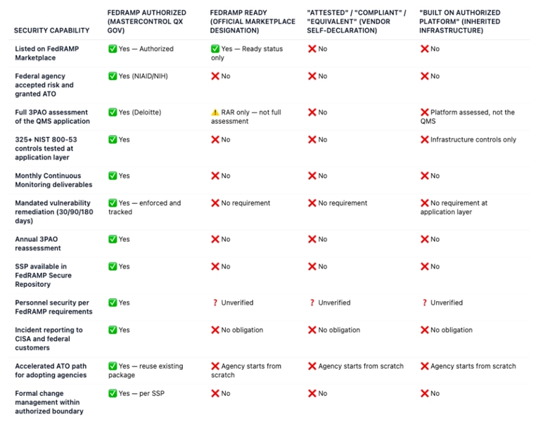 FedRAMP-Authorized Security Capabilities Compared Across Platforms