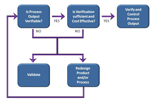 Process Verification Vs Process Validation What You Need To Know