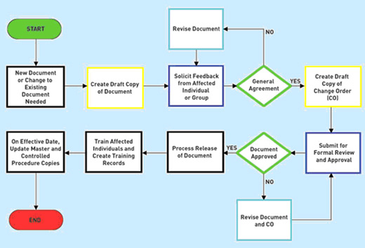 Change Control Process Flow Chart