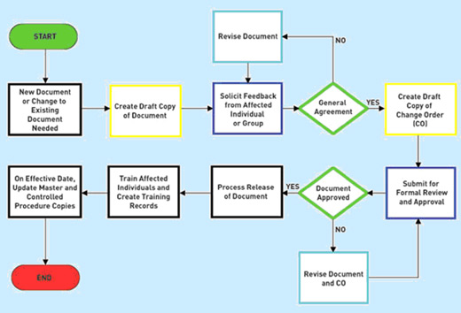 Document Control Procedure Flow Chart