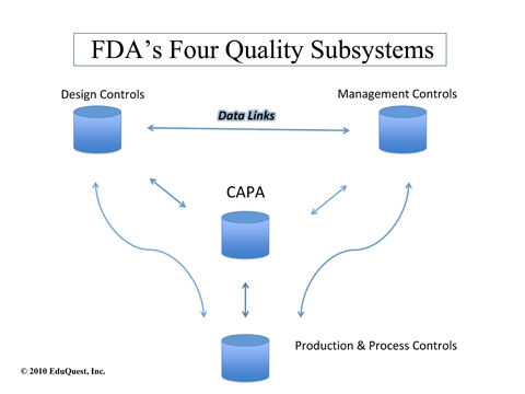 Fda Inspection Process Flow Chart