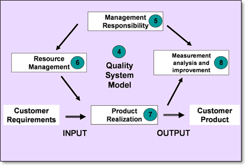 Product Realization Process Flow Chart