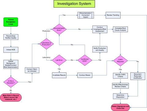 Fda Inspection Process Flow Chart