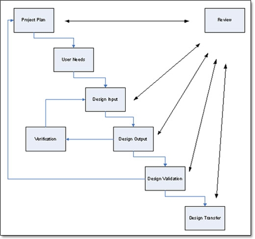 Design Control Process Flow Chart