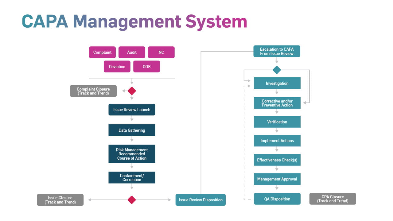 diagram-capa-management-system