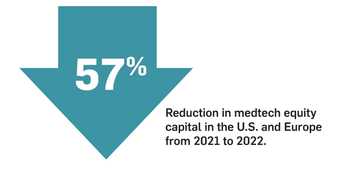 57% Reduction in medtech equity ncapital in the U.S. and Europe from 2021 to 2022.