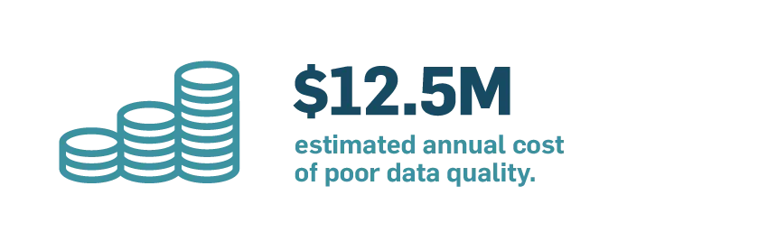 12.5M estimated annual cost of poor data quality