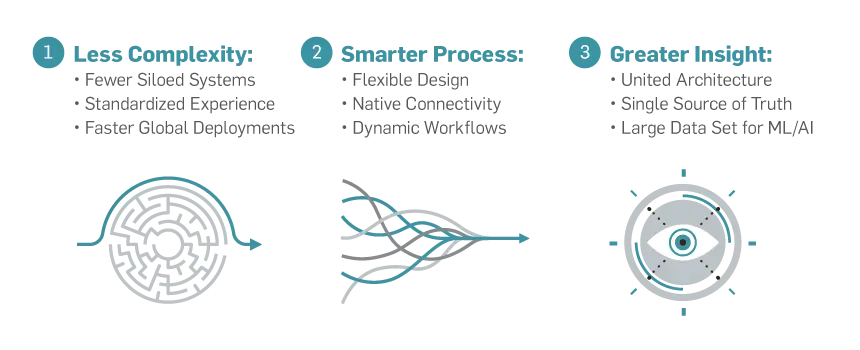 Less Complexity, Smarter Process, Greater Insight Graphic